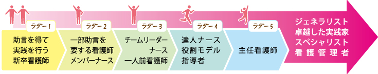 クリニカルラダー