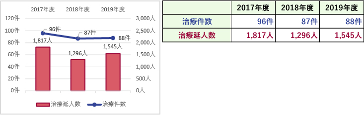 臨床指標 クリニカルインディケーター 公益財団法人 佐々木研究所附属 杏雲堂病院